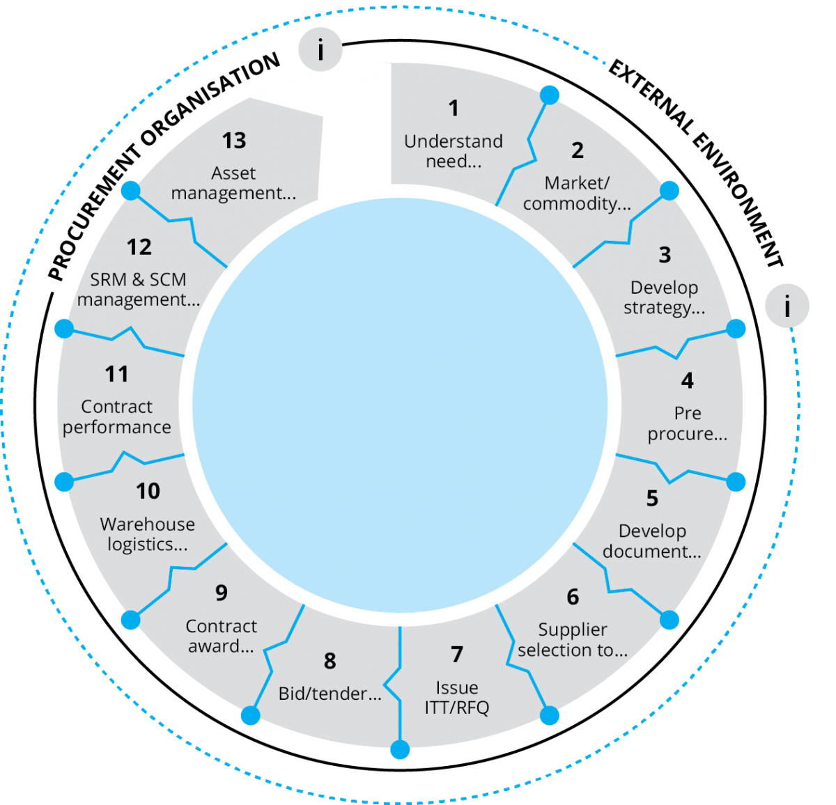 The Procurement Cycle Key Stages Explained DLC Training