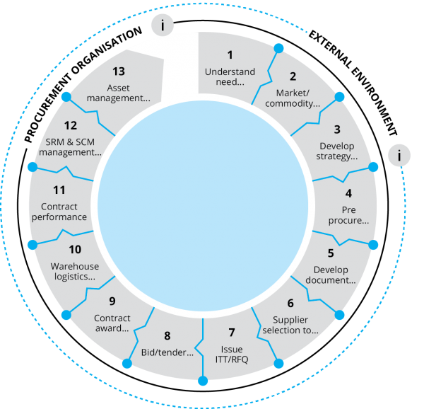 Five Key Stages Within The Procurement Sourcing Process