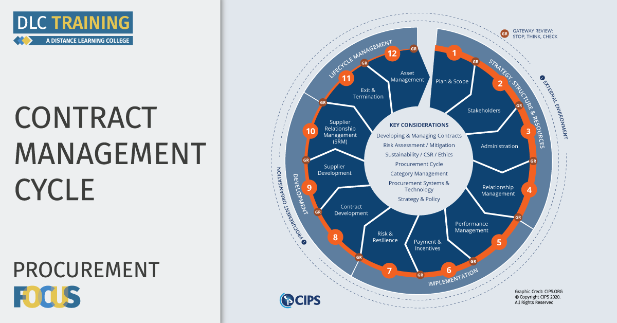 Five Key Stages Within The Procurement Sourcing Process