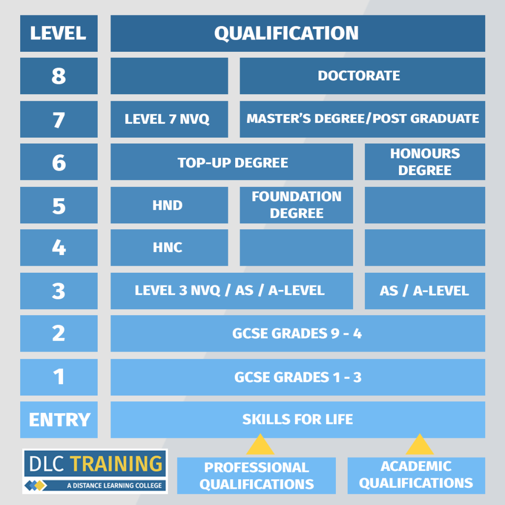 The Essential Guide To Professional Qualifications | DLC Training