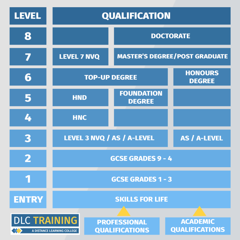 coursework based qualifications